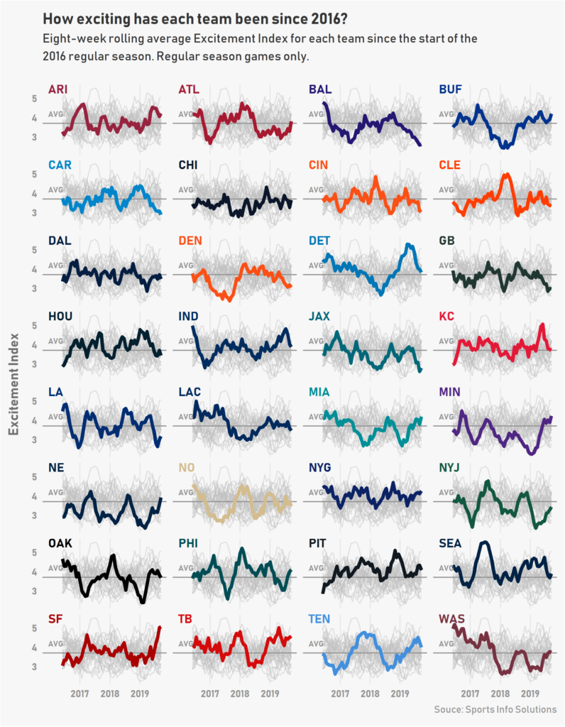 Which teams have given us the most exciting stretches of football?