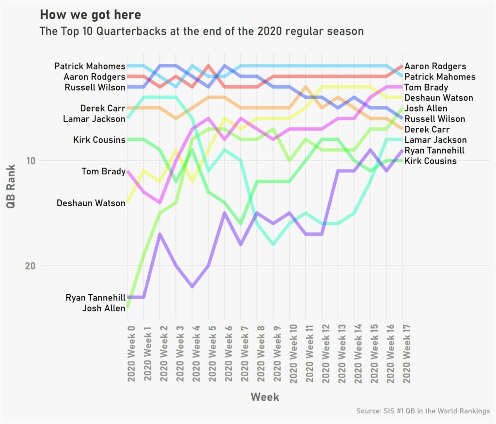 World’s No. 1 QB Rankings: New No. 1 & More Movement