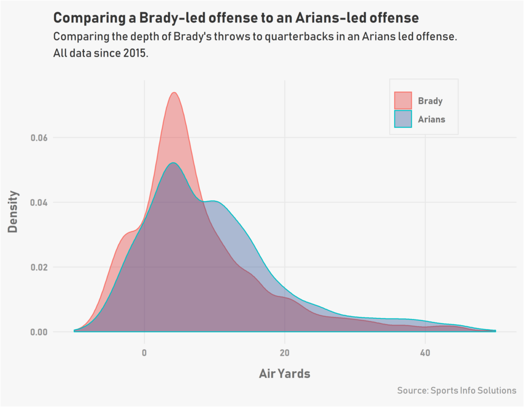 How does Tom Brady fit into a Bruce Arians offense?