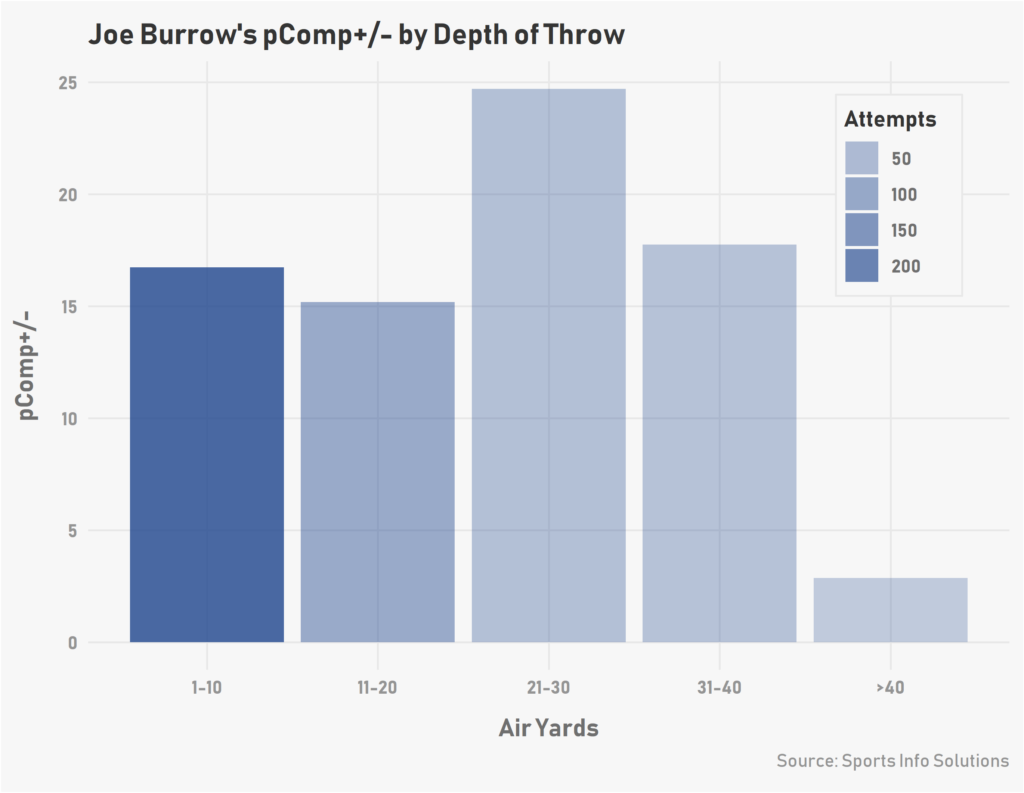 Evaluating Draft Prospects Using Predicted Completion Percentage