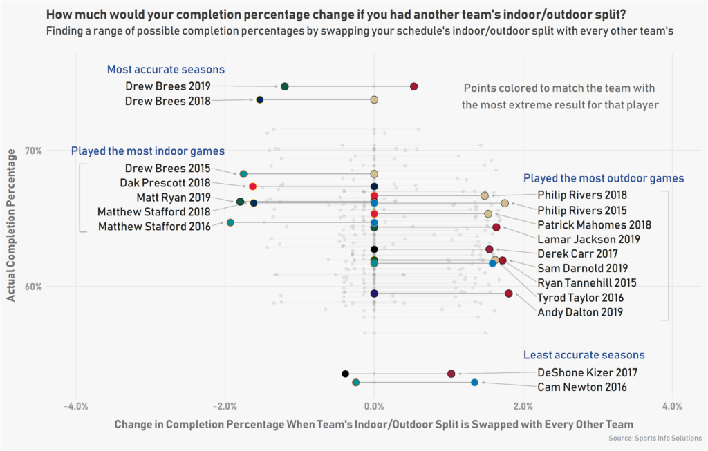 Dome-Field Advantage: How much does weather affect quarterback play?