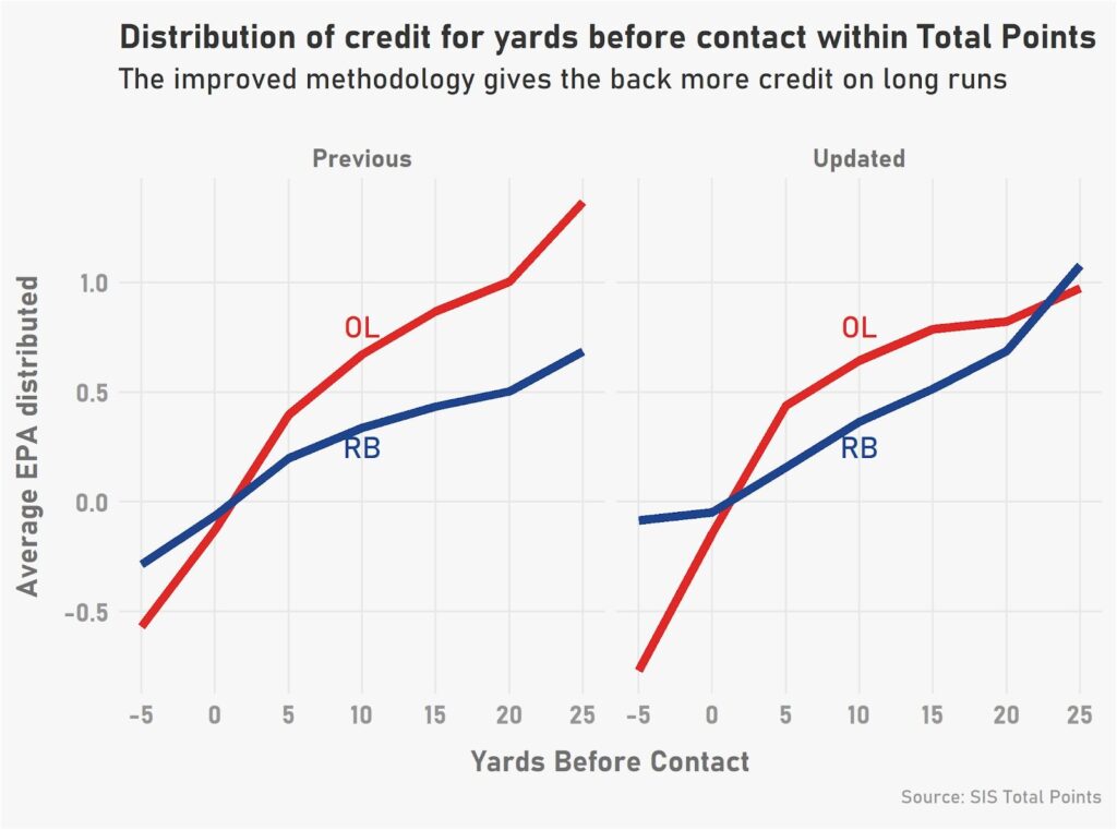 Enhancing the Way Total Points Evaluates the Running Game