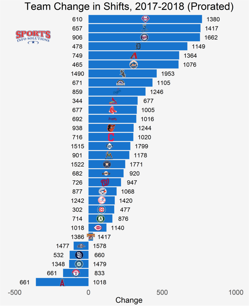 Stat of the Week: Shifting is at an all-time high