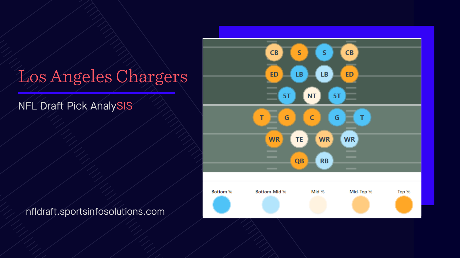 2022 NFL Draft Picks Los Angeles Chargers