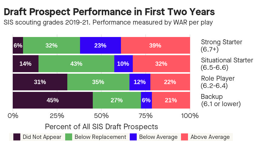 Breakdown of performance of NFL draft prospects over the last three classes. In general, players with starting grades from SIS bomb out much less and have above-average results much more.