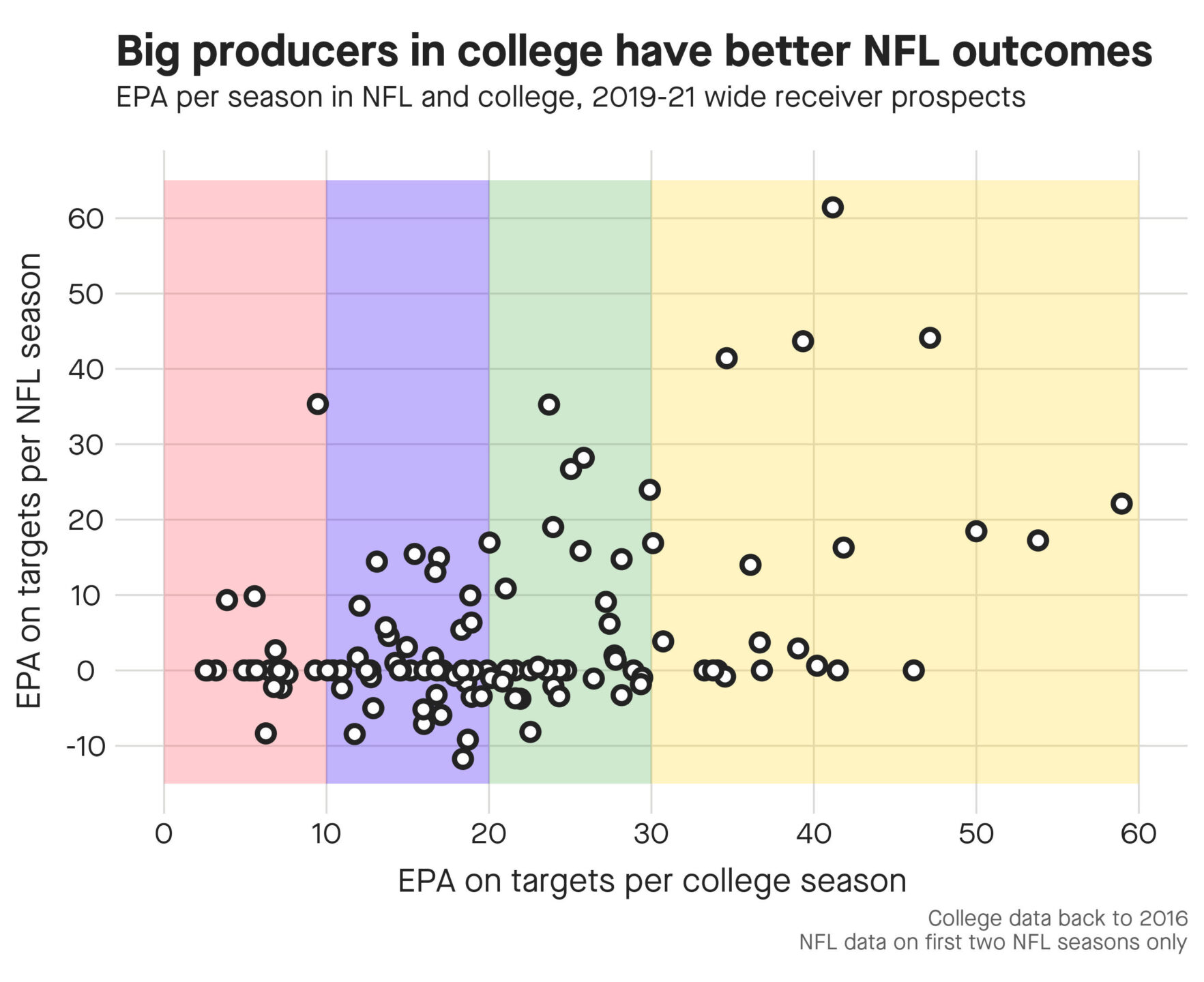 How Receiver Productivity in College Relates to NFL