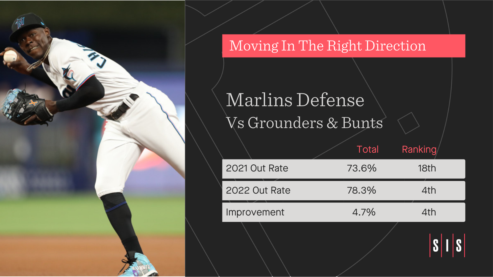 The Marlins have improved by a LOT at turning ground balls into outs from last year to this year.