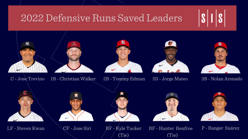 Stat of the Week: First Half Defensive Runs Saved Leaders