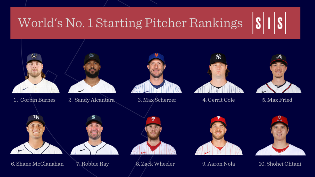 Stat of the Week: World’s No. 1 Starting Pitcher Rankings