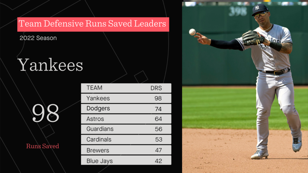 Stat of the Week: The Yankees and 100 Defensive Runs Saved
