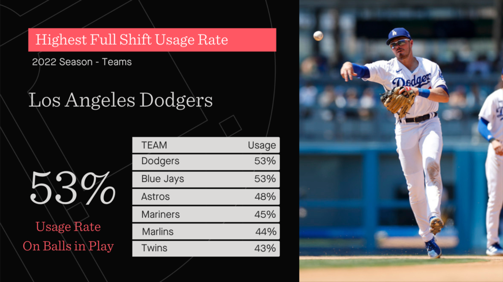 Stat of the Week: Which Teams Shift The Most?