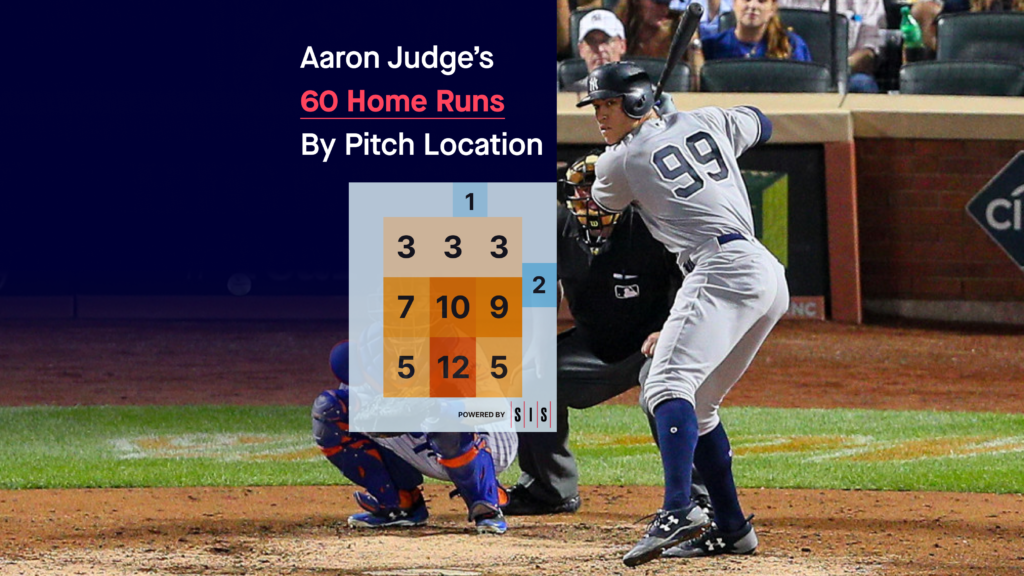 Stat of the Week: What’s Aaron Judge Crushing?