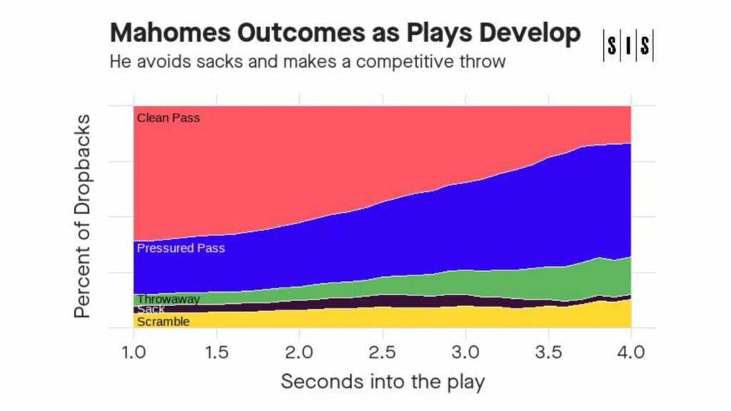 How the Super Bowl QBs Handle the Pocket Differently