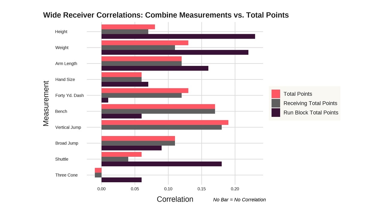 Study Combine Measurements and Total Points Do they Correlate?