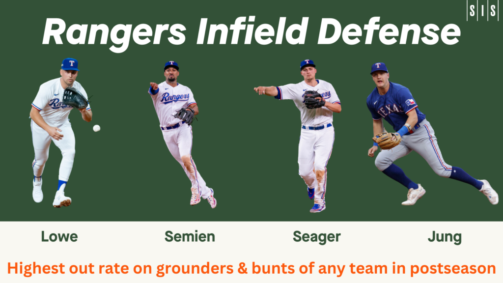 Stat of the Week: The Rangers Did It With Defense