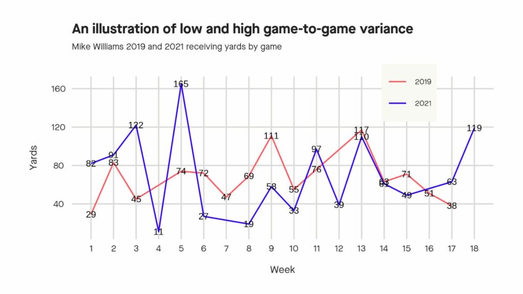Study: Is Consistency Desirable in Football?