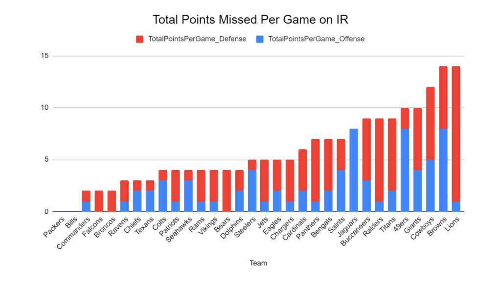 Which NFL Teams Have Been Most and Least Impacted By Injuries?