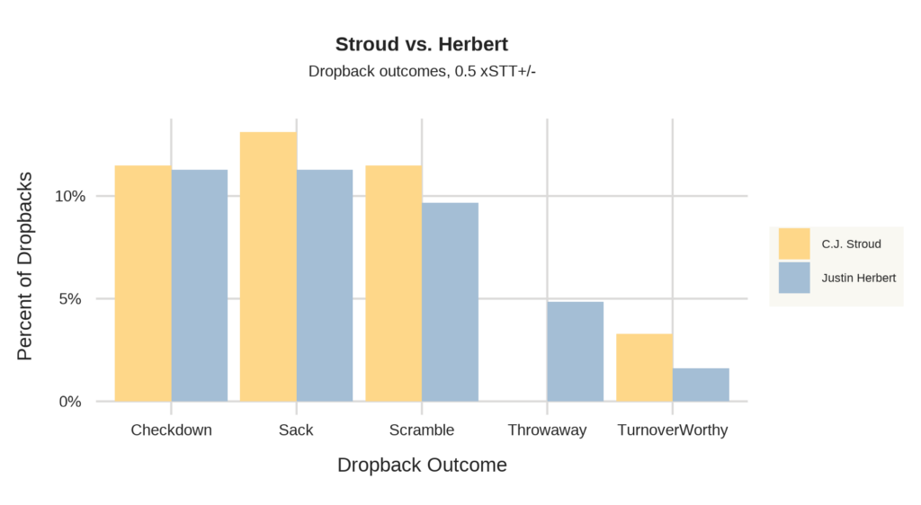 Chaos Manifest: Measuring How QBs Behave as Passing Plays Break Down
