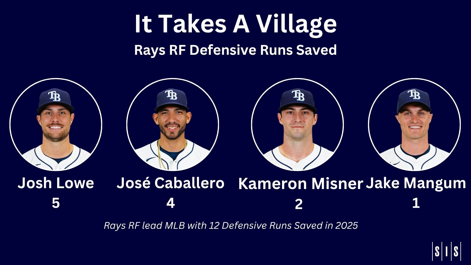 It Takes A Village- Pictures of the 4 Rays right fielders who have combined for MLB-best 12 Runs Saved - Josh Lowe, Jose Caballero, Kameron Misner, Jake Mangum