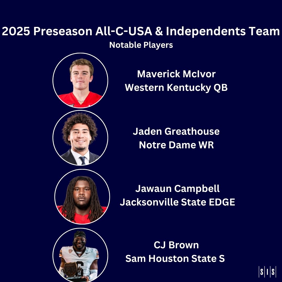 2025 Preseason All-CUSA and Independents: Notables- Maverick McIvor (Western Kentucky QB), Jaden Greathouse (Notre Dame WR), Jawaun Campbell (Jacksonville State), CJ Brown (Sam Houston State)