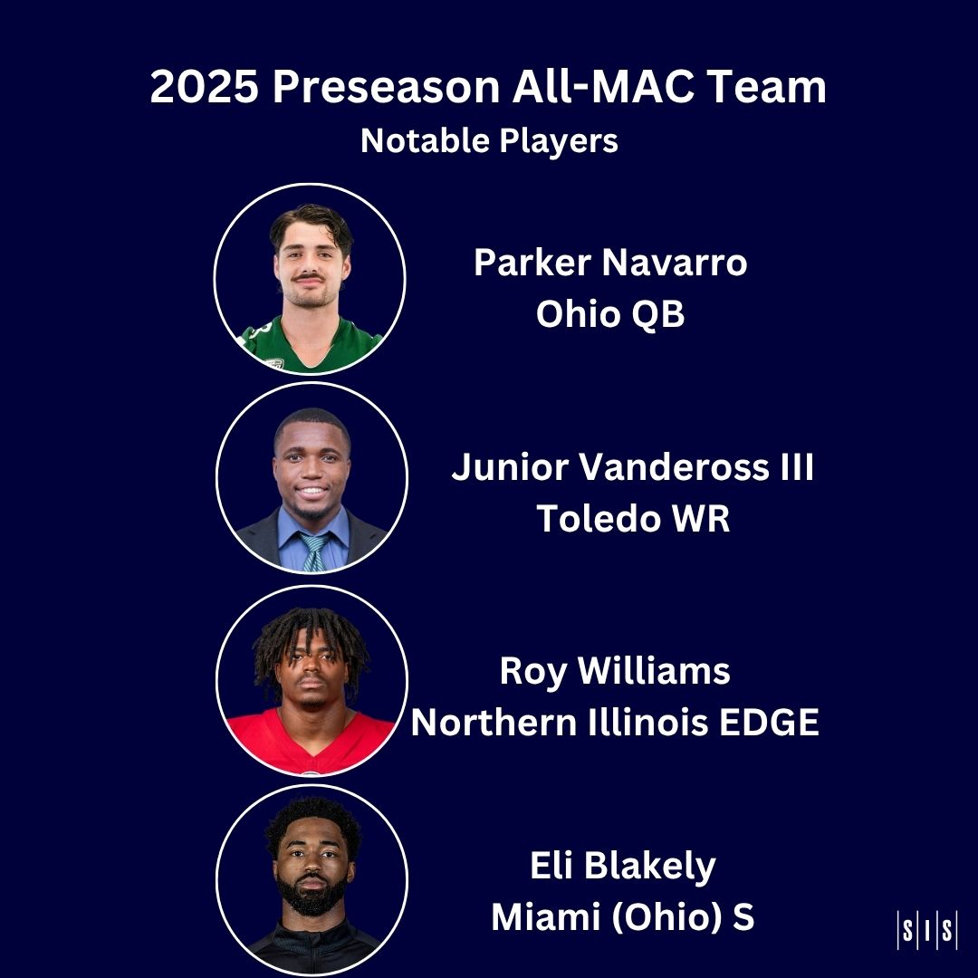 All-MAC Team- Parker Navarro (Ohio QB), Junior Vandeross (Toledo WR), Roy Williams (Northern Illinois, EDGE), Eli Blakely (Miami, Ohio S)