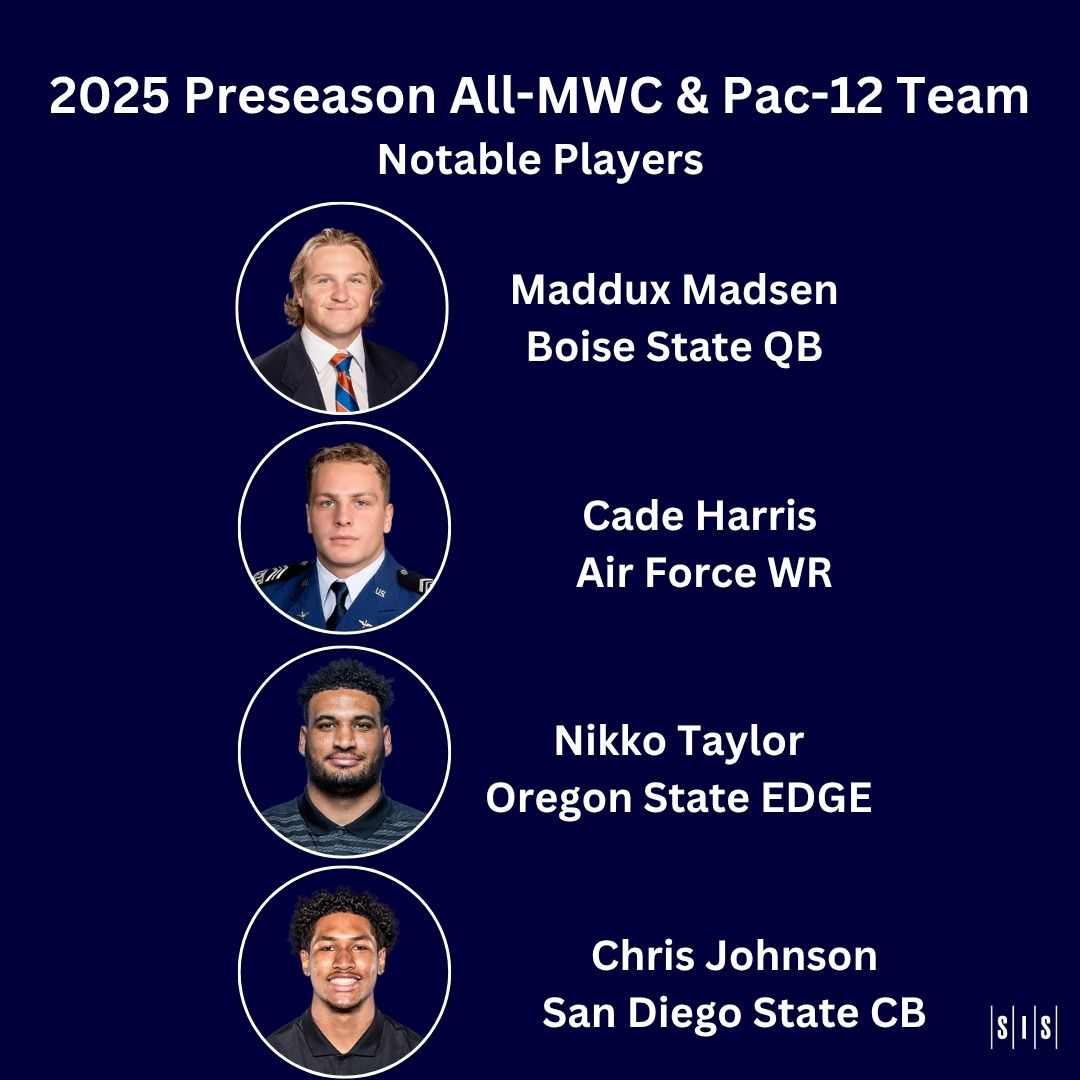 2025 Preseason All-MWC and Pac-12: Maddux Madsen (Boise State QB), Cade Harris (Air Force WR), Nikko Taylor (Oregon State Edge), Chris Johnson (Miami Ohio CB)