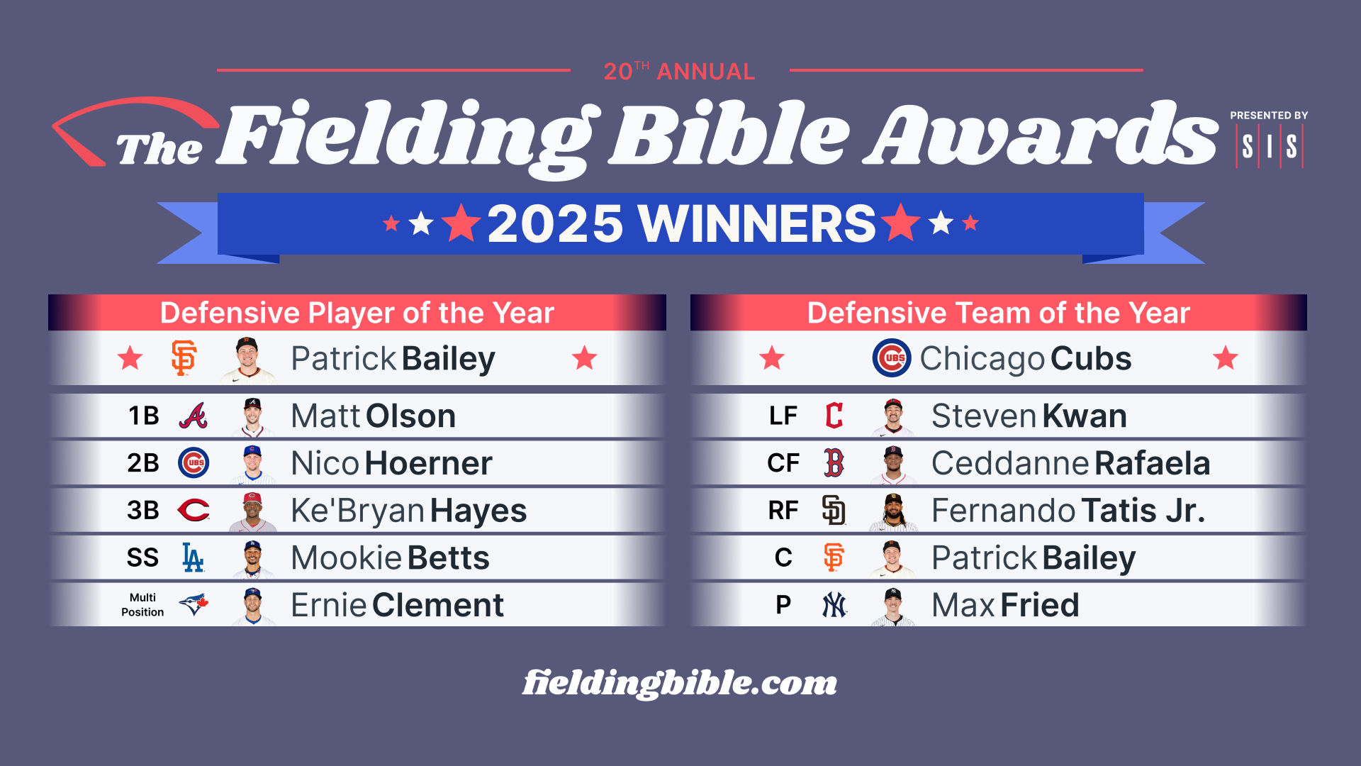 2025 Fielding Bible Award winners - Defensive Player of the Year, Patrick Bailey, Defensive Team of the Year- Chicago Cubs, 1B- Matt Olson, 2B- Nico Hoerner, 3B- Ke'Bryan Hayes, SS- Mookie Betts, LF- Steven Kwan, CF- Ceddanne Rafaela, RF- Fernando Tatis Jr., C- Patrick Bailey, P-Max Fried, Multi-Position- Ernie Clement