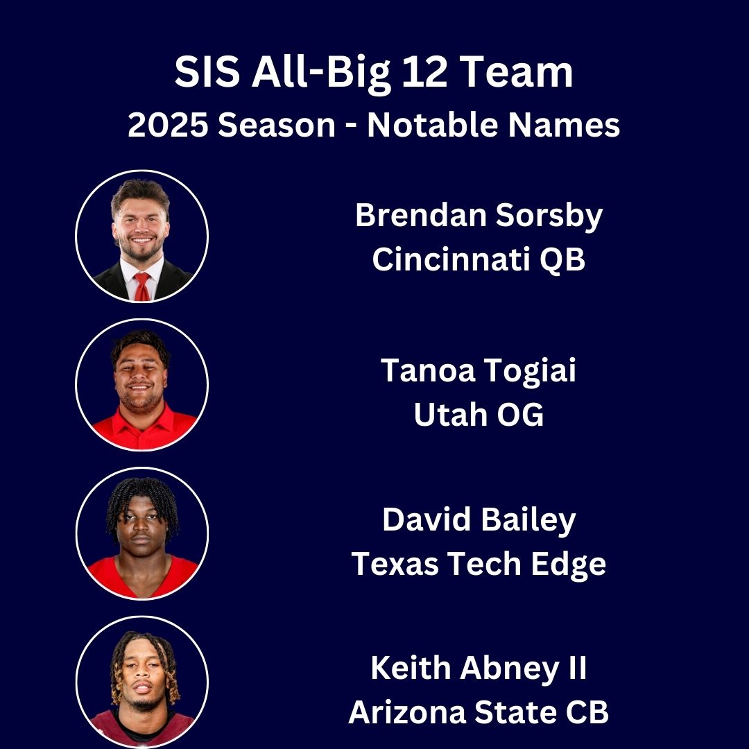 Brendan Sorsby Cincinnati QB David Bailey Texas Tech Edge Tanoa Togiai Utah OG Keith Abney II Arizona State CB