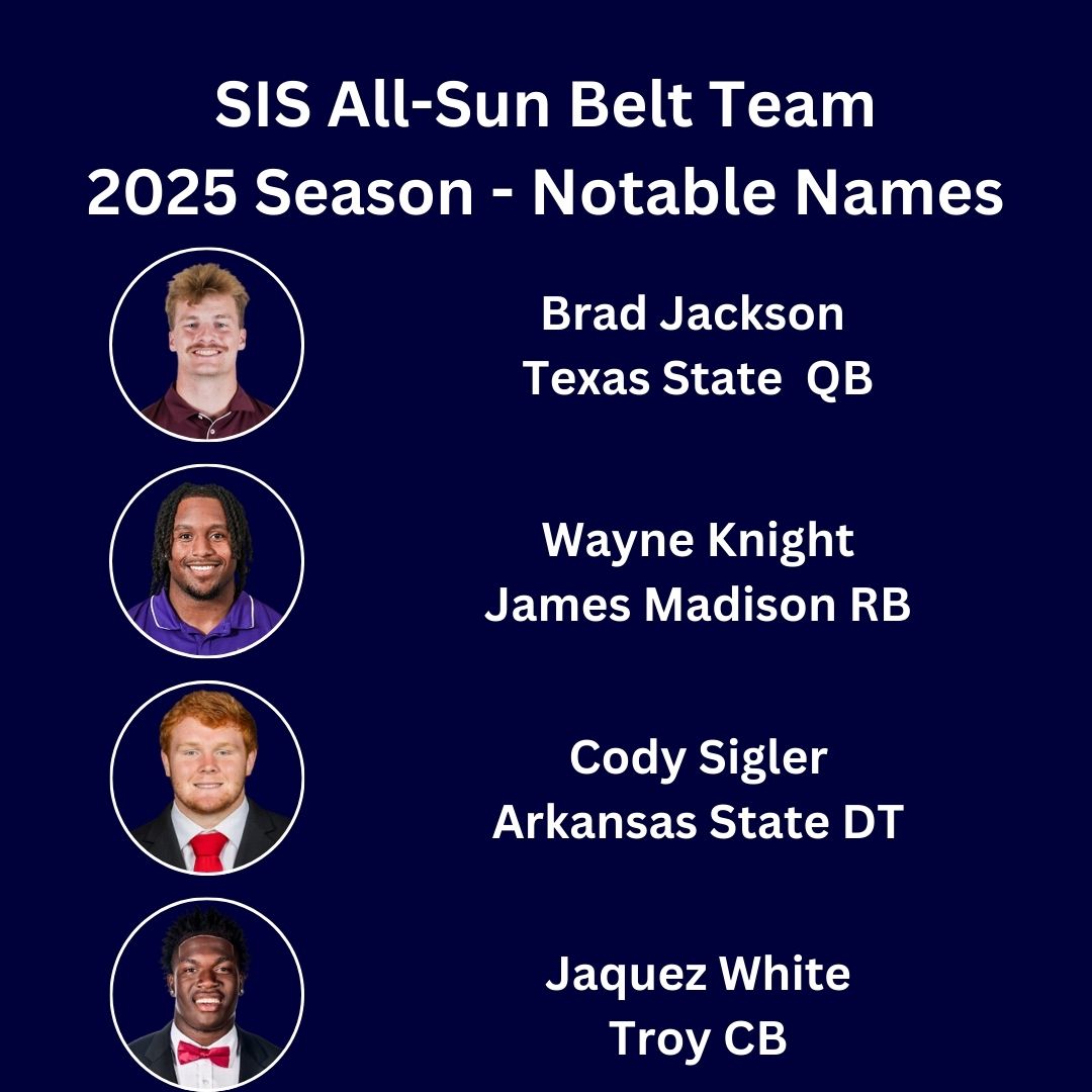 All Sun Belt Team - Notable Names Brad Jackson, Texas State QB Wayne Knight, James Madison RB Cody Sigler, Arkansas State DT Jacquez White, Troy CB