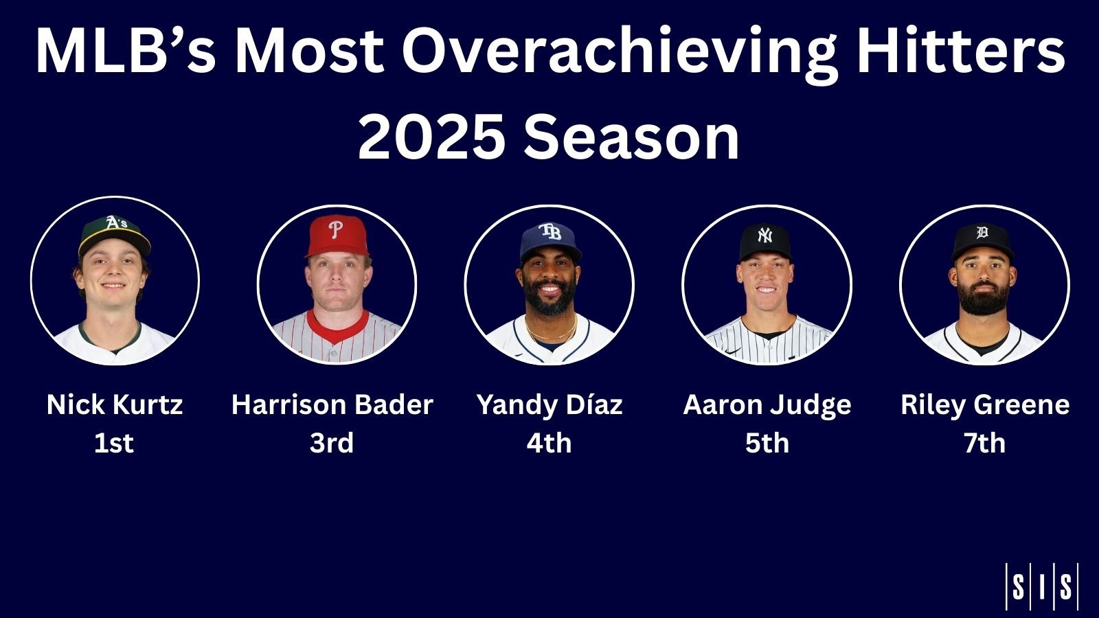 Most Overachieving Hitters -2025 Season Nick Kurtz 1st Harrison Bader 3rd Yandy Diaz 4th Aaron Judge 5th