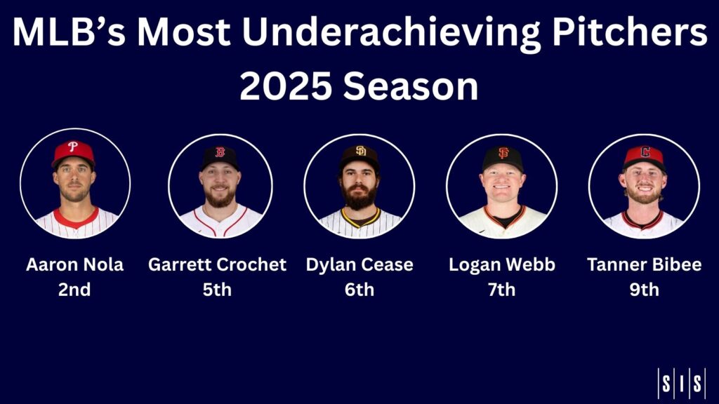 Stat of the Week: Who Were MLB’s Most Underachieving Starting Pitchers in 2025?