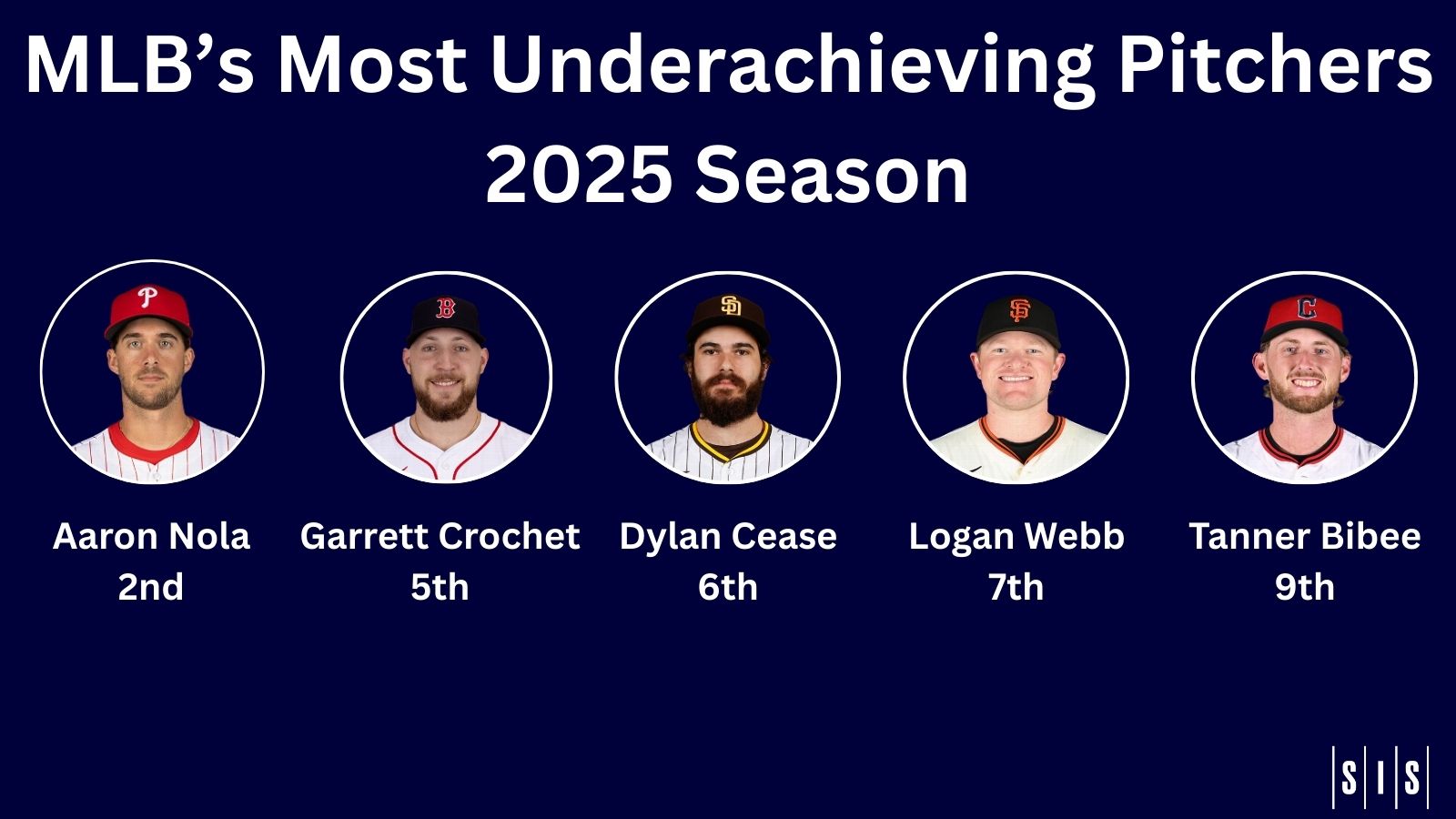 MLB's Most Underachieving Pitchers Aaron Nola - 2nd Garrett Crochet- 5th Dylan Cease - 6th Logan Webb - 7th Tanner Bibee - 9th
