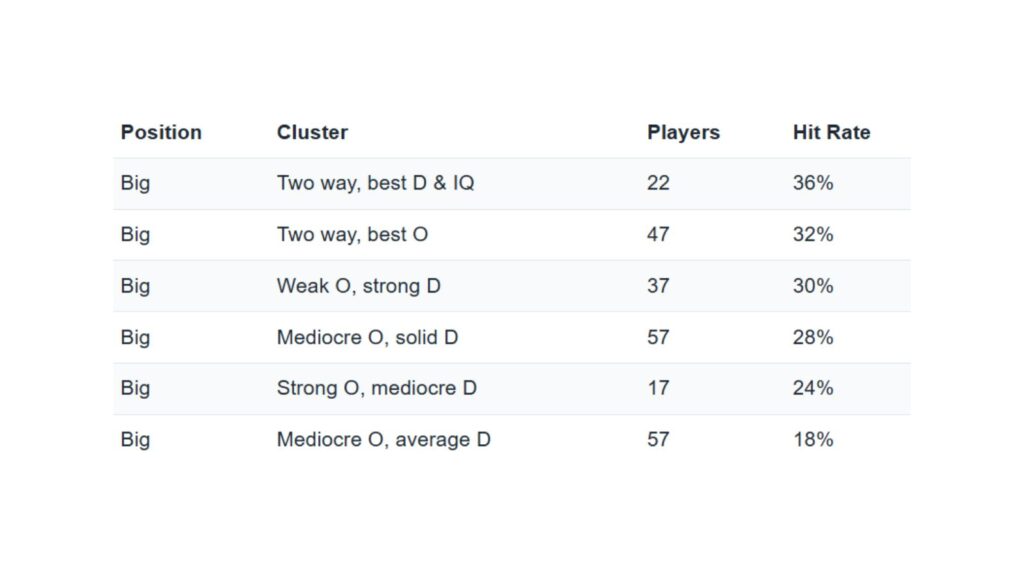 Study: Clustering Pre-Draft Profiles to Predict NBA Success