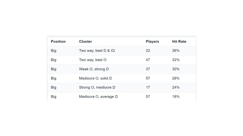 Study: Clustering Pre-Draft Profiles to Predict NBA Success