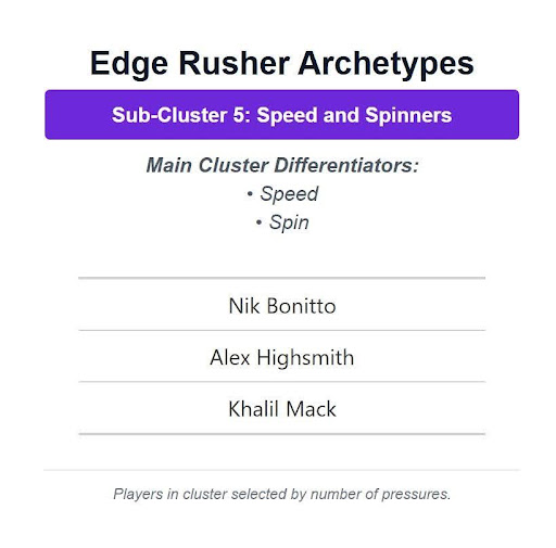 Study: What Are The Pass Rusher Archetypes?