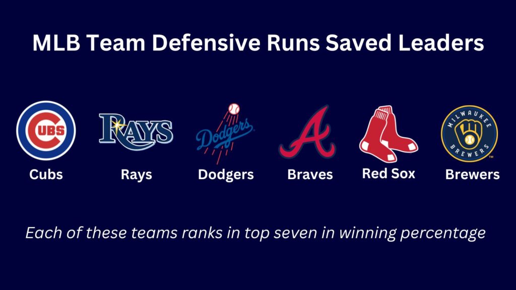 Stat of the Week: MLB Runs Saved, Winning Percentage Leaders In Sync