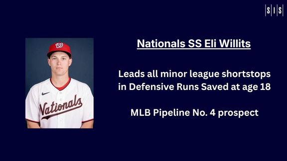 Nationals SS ELi Willits Leads all minor league shortstops in Defensive Runs Saved at age 18 MLB Pipeline No. 4 prospect With headshot of Willits wearing white jersey with Nationals script and red baseball cap